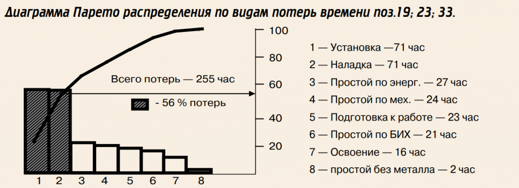 Диаграмма Парето: распределение потерь