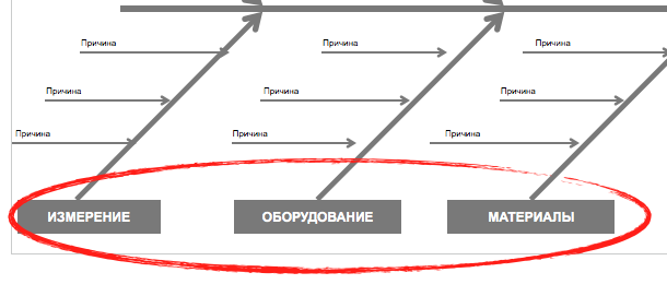 "Рыбья кость" поперек горла: как построить диаграмму Иcикавы (+бланк для скачивания)